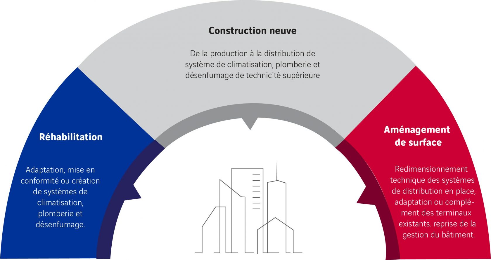 Les secteurs d'activités variés de la société Valentin